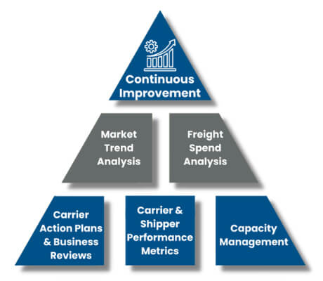 Freight Management Continuous Improvement Freight Management Continuous Improvement
